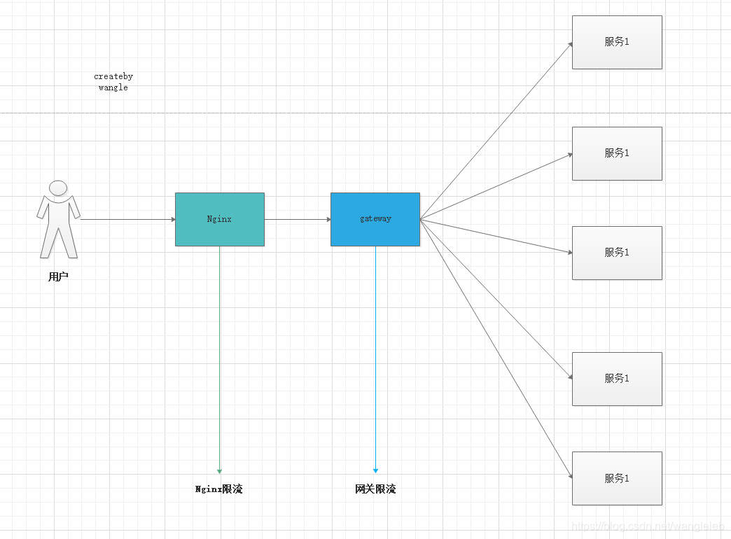 Spring Cloud Gateway 限流 认证 springcloud限流原理_Nginx