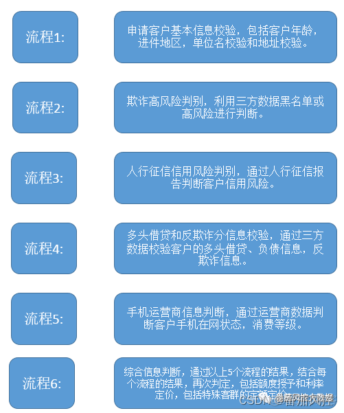 信贷风控决策树代码python 信贷风控知识_上传