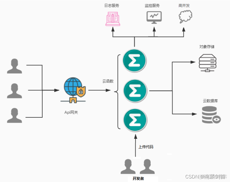 serverless技术架构 serverless 架构_serverless_02