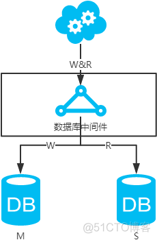 架构改造的分析 架构方案_解决方案_07