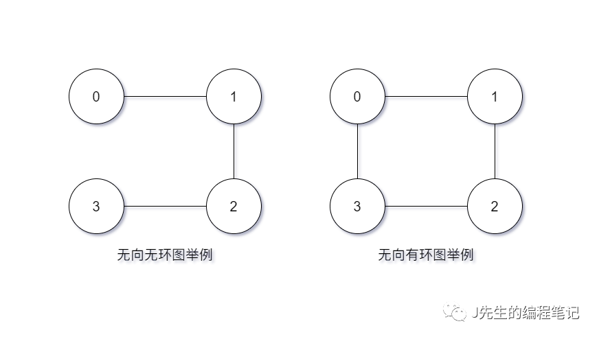 计算有向图有几个环java 有向图判断环_xsl判断节点存在