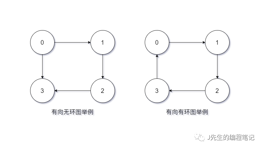 计算有向图有几个环java 有向图判断环_xsl判断节点存在_02