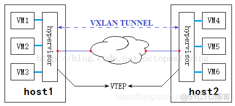 vlan vxlan网络 vlan vxlan区别_sdn_03