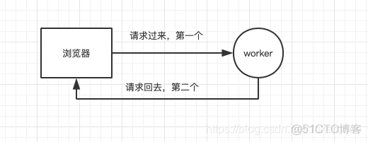 nginx普通用户启动 nginx启动流程_Nginx_05