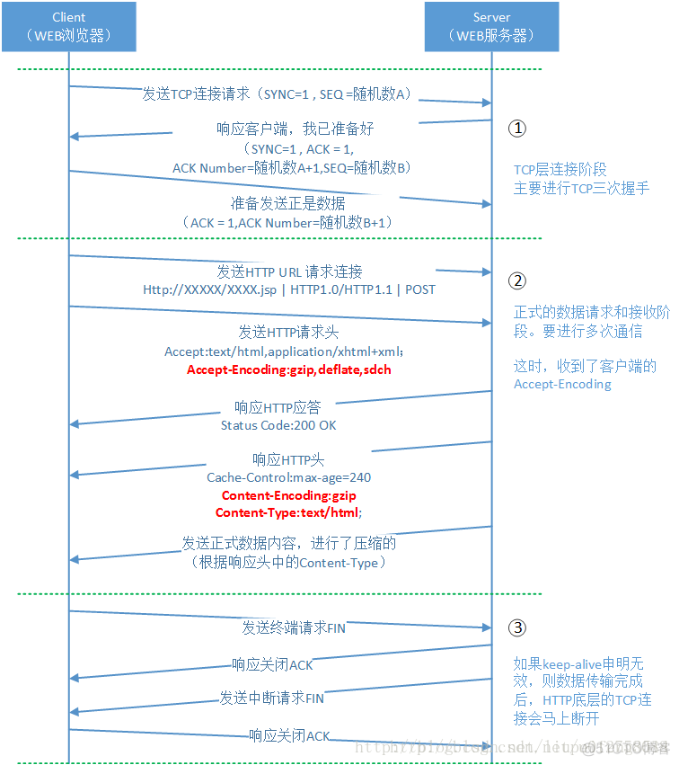 nginx开通gzip nginx配置gzip_gzip