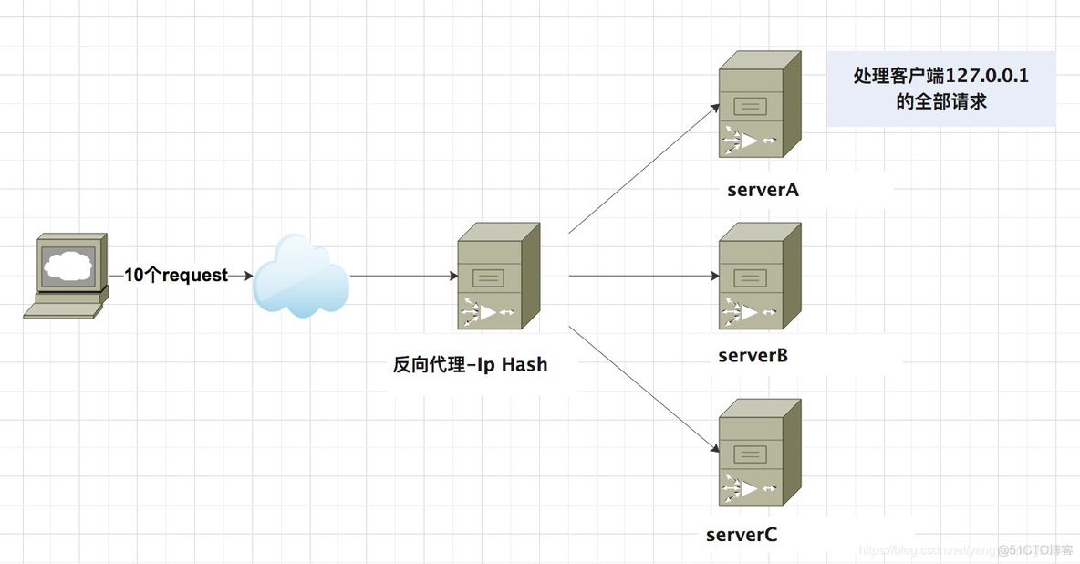 nginx开启4层负载都需要哪些操作 nginx7层负载_架构_04