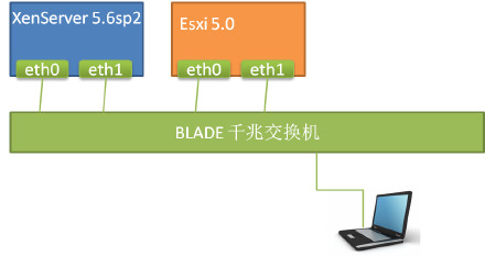 esxi两个接口绑定成1个 esxi双网卡绑定_esxi两个接口绑定成1个