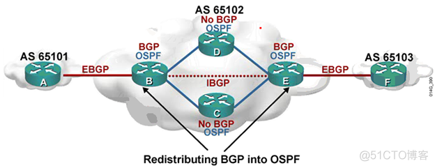 IBGP 和ebgp 配置 区别 ibgp和ebgp的概念_数据