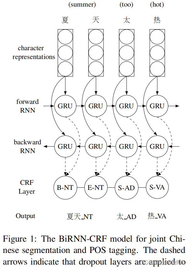 中文词性标注工具 python 字典词性标注_机器学习_02