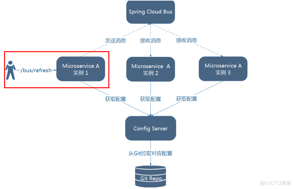 spring cloud消息总线 spring cloud 消息_spring cloud消息总线_03