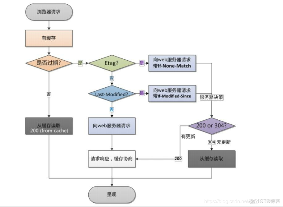 nginx client_body_temp 设置缓冲 nginx接口缓存_缓存