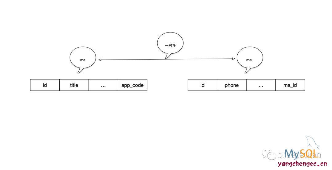 mysql create table as关联表 mysql关联表设计_数据