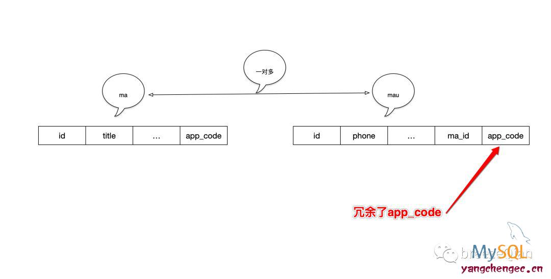 mysql create table as关联表 mysql关联表设计_数据_03