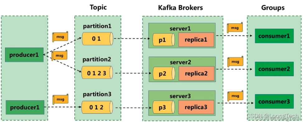 kafka 描述topic 命令 kafka topic类型_kafka