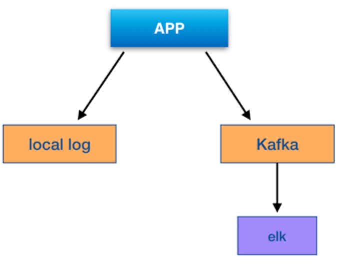 kafka的日志格式 日志写入kafka_kafka的日志格式