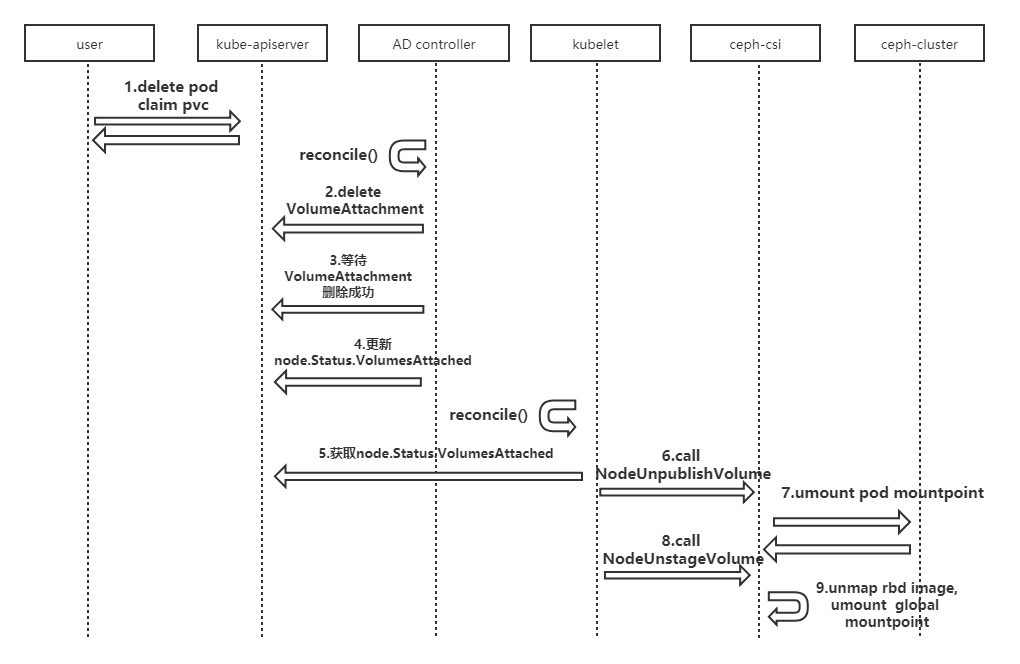 ceph bluestore 参数 ceph-csi_kubernetes_08