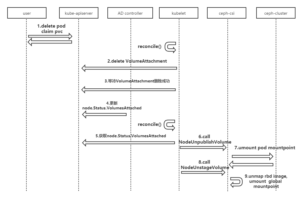 ceph bluestore 参数 ceph-csi_kubernetes_09