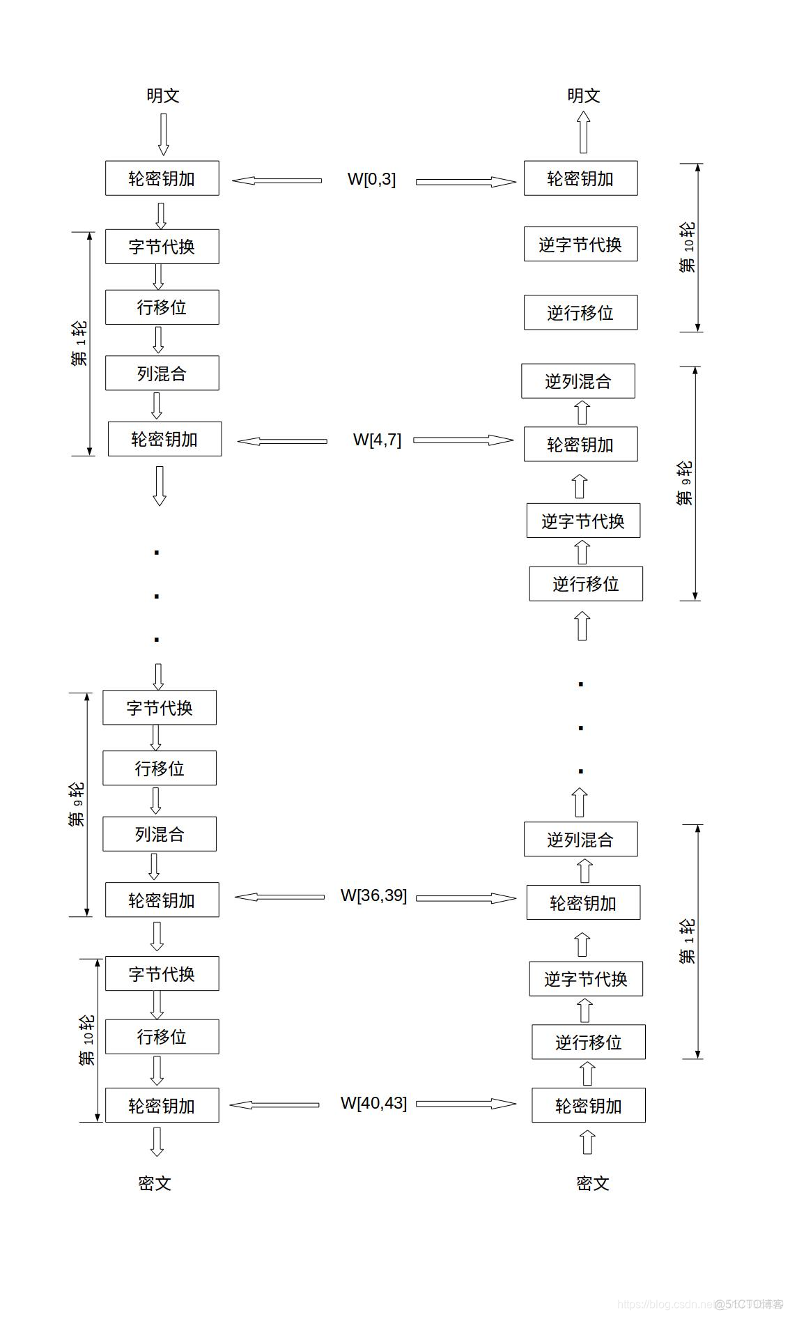 AES算法怎么生成Key aes算法流程_AES算法怎么生成Key_04