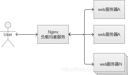 wordpress高可用负载均衡 高可用 负载均衡_服务器