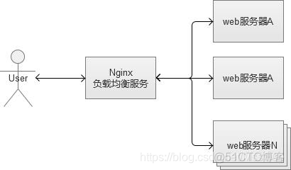 wordpress高可用负载均衡 高可用 负载均衡_wordpress高可用负载均衡