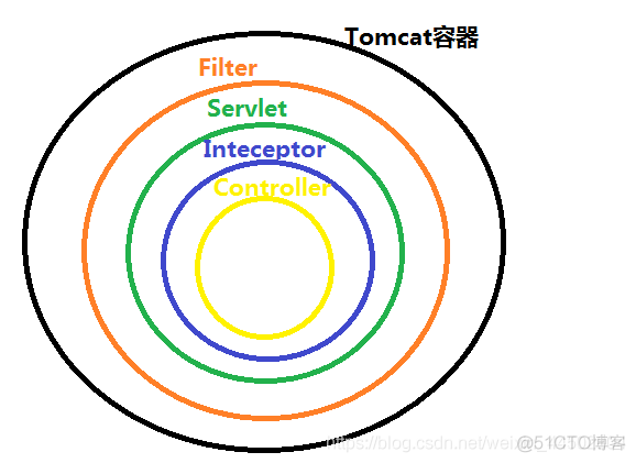 spring的字符集过滤器没用 spring过滤器实现原理_拦截器