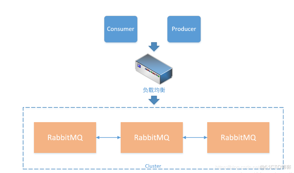 rabbitmq 镜像队列如何选主 rabbitmq镜像集群原理_rabbitmq