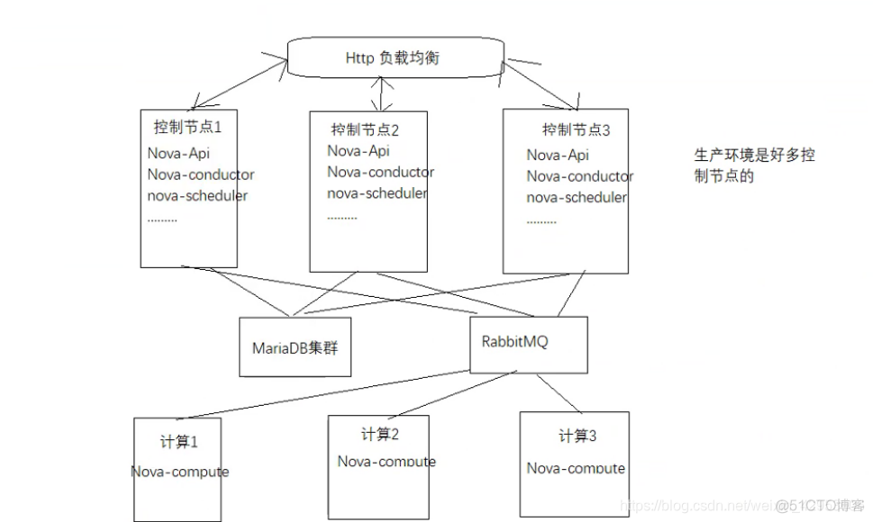 openstack nova 修改 openstack nova api_Messaging