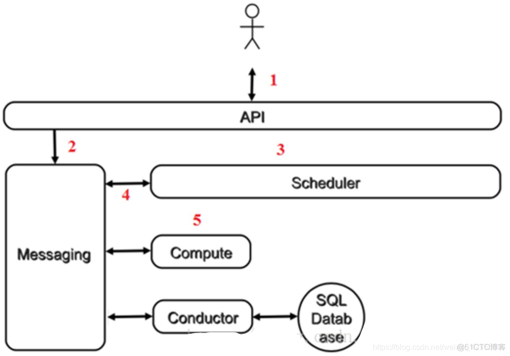 openstack nova 修改 openstack nova api_客户端_02