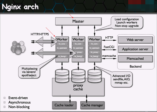 nginx listen 可以定义多少个 nginx libevent_Nginx_04