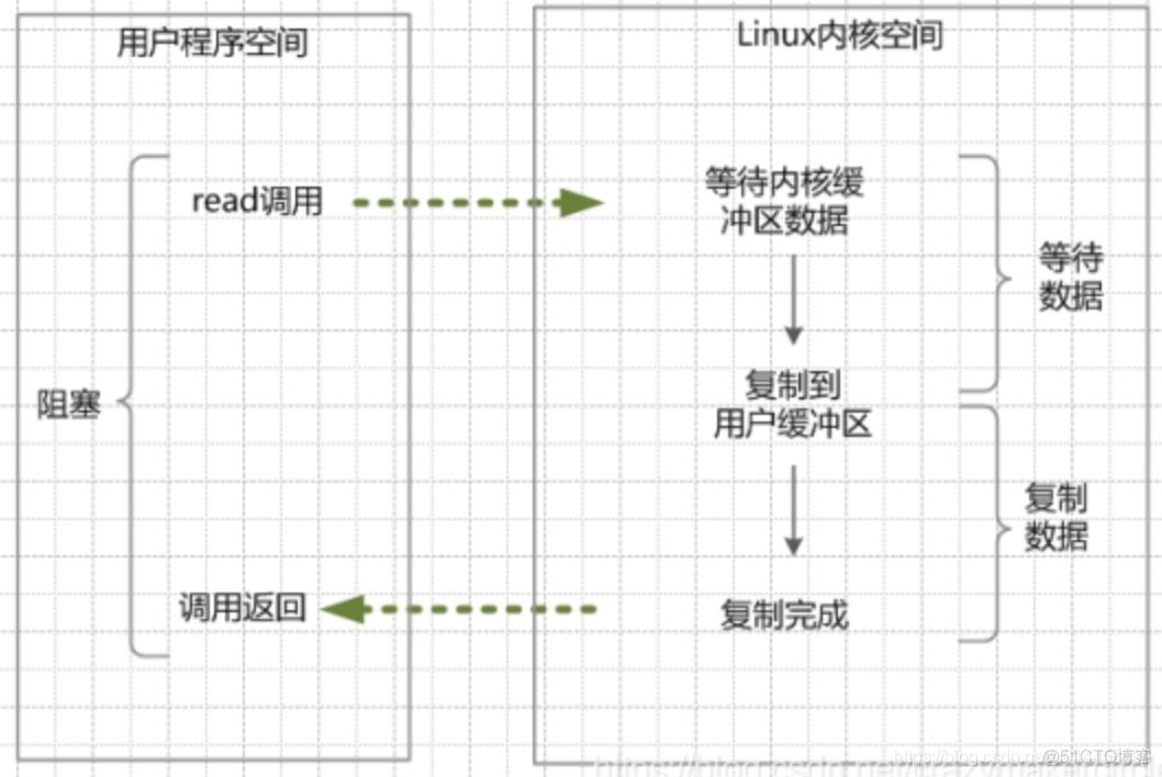 java接口复用 java io复用_系统调用