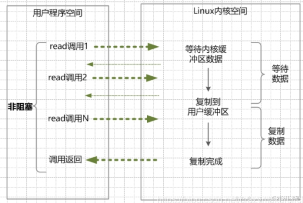 java接口复用 java io复用_非阻塞_02