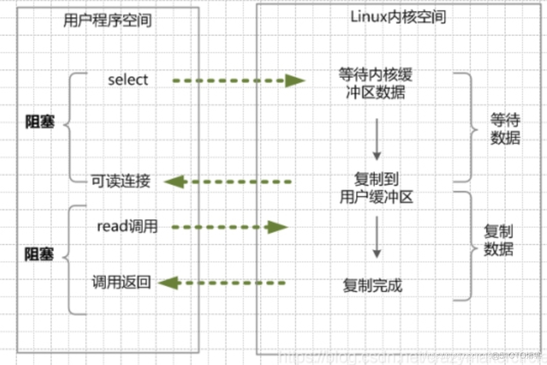 java接口复用 java io复用_非阻塞_03