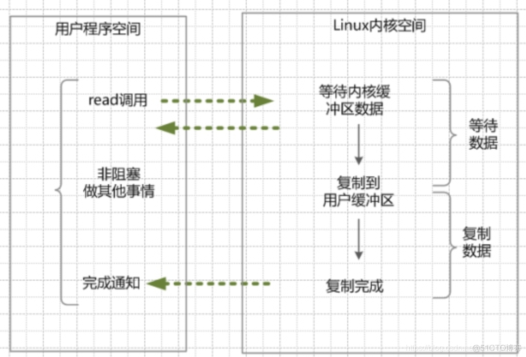 java接口复用 java io复用_系统调用_04