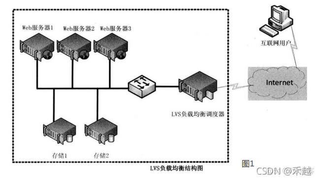 lvs keepalived 安装 lvs 配置_lvs keepalived 安装