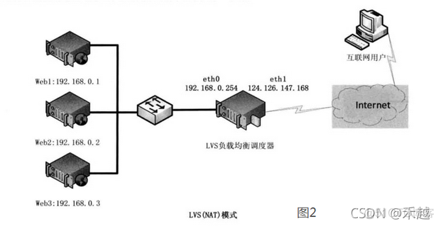 lvs keepalived 安装 lvs 配置_IP_03