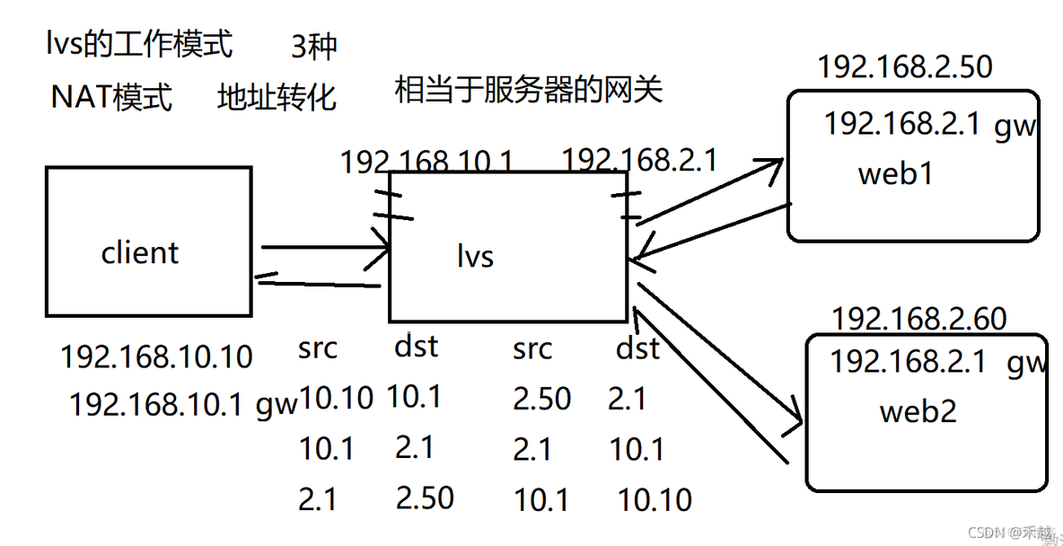 lvs keepalived 安装 lvs 配置_lvs keepalived 安装_04