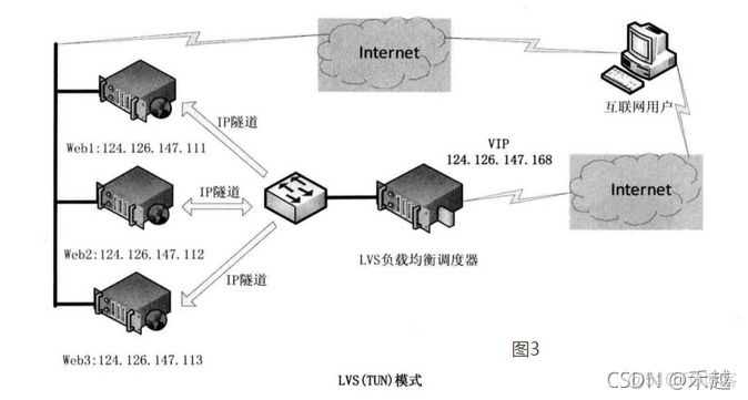 lvs keepalived 安装 lvs 配置_运维_05