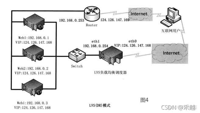 lvs keepalived 安装 lvs 配置_lvs keepalived 安装_06