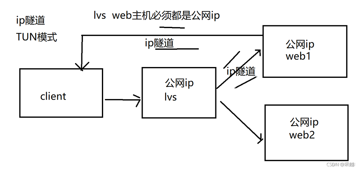 lvs keepalived 安装 lvs 配置_运维_07