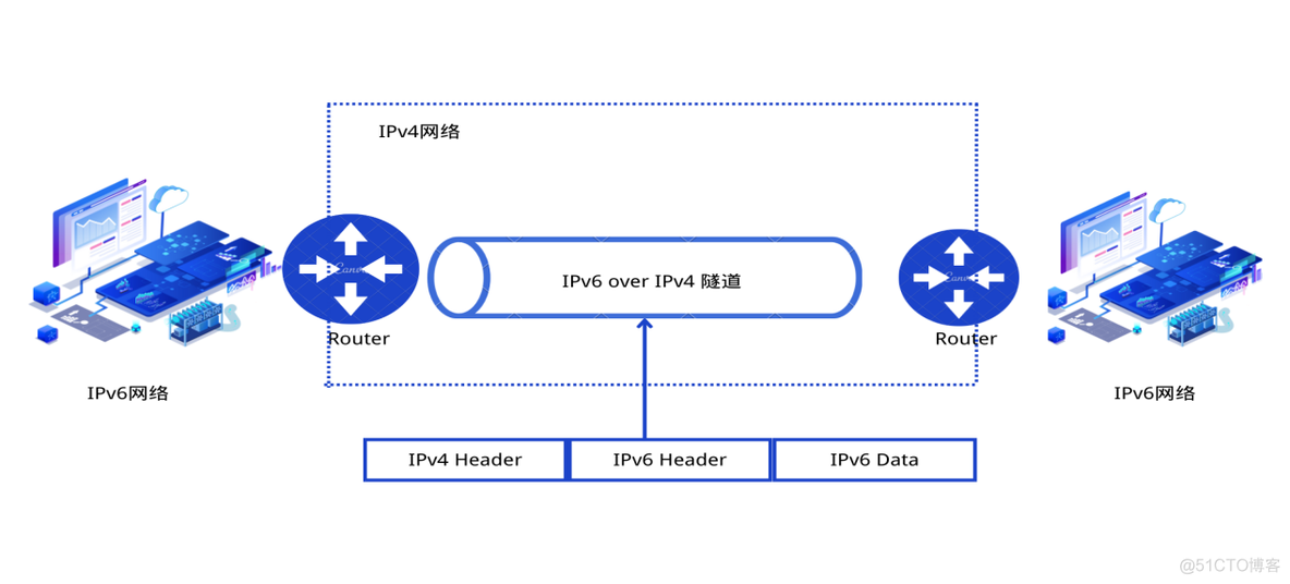 ipv6 over ipv4 gre隧道 he.net ipv6隧道_Data