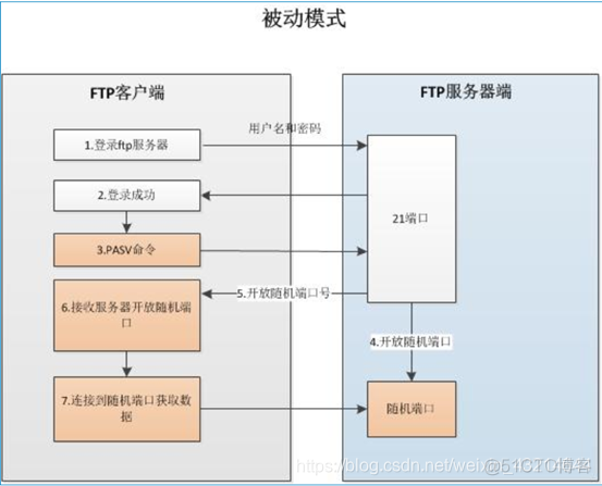 centos 7 windows 传输 centos7传文件_服务器