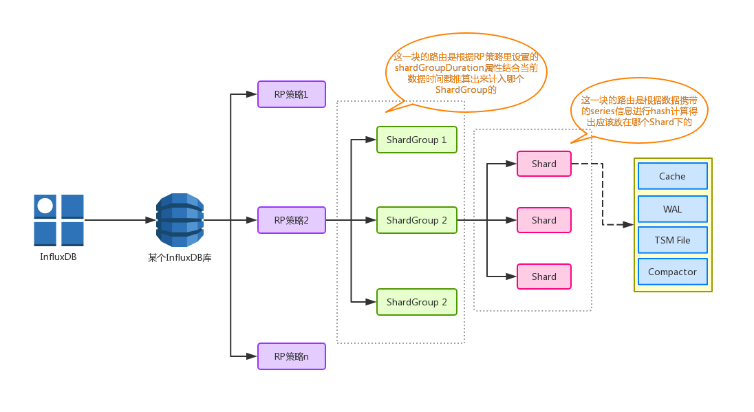 ES 时序数据 influxDB 时序数据库influxdb场景_数据