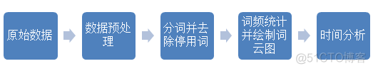 深度学习 电影评论 情感分析 电影评论文本分析_数据