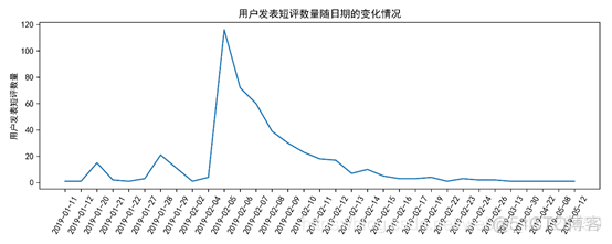 深度学习 电影评论 情感分析 电影评论文本分析_数据_05