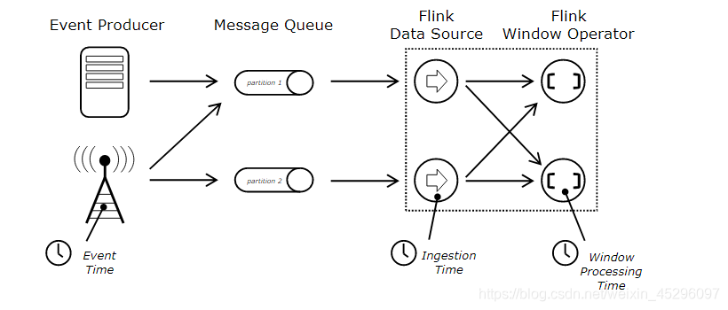 Flink 指定时间戳 flink事件时间_定时任务