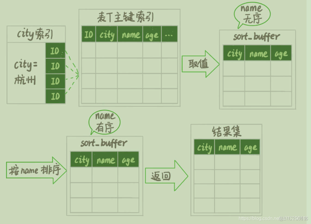 order by group by 索引失败 order by索引原理_mysql优化_05