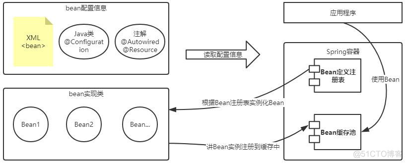 springmvc bean被加载了两次 spring加载bean的原理_实例化