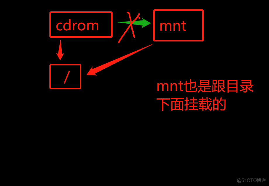 deployment 挂载整个目录 linux 目录挂载目录_目录结构_04