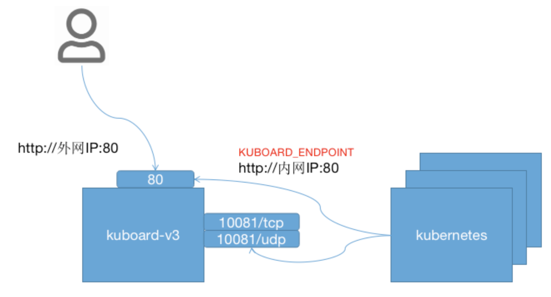 kuboard 导入 tar镜像 kuboard使用_docker