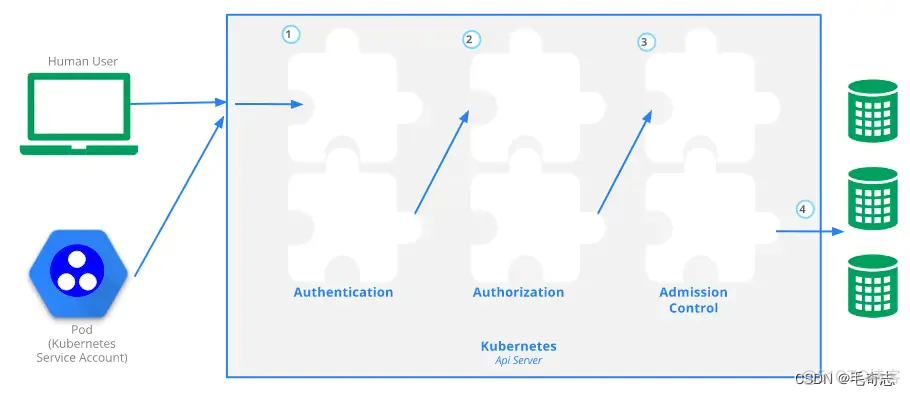 kubernetes国内仓库 kubernetes service account_云原生